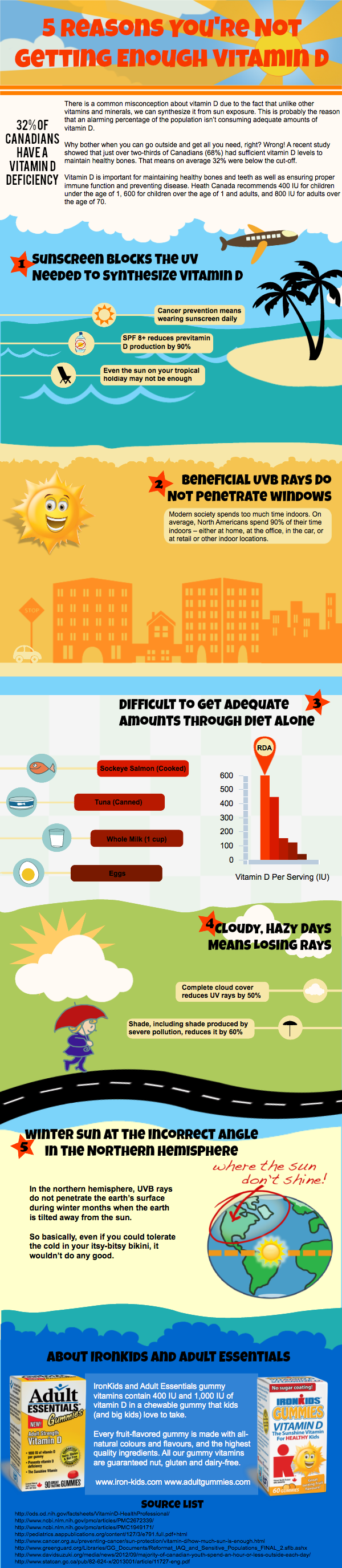 New Vitamin D Infographic Explains Why Canadians Aren’t Getting Enough